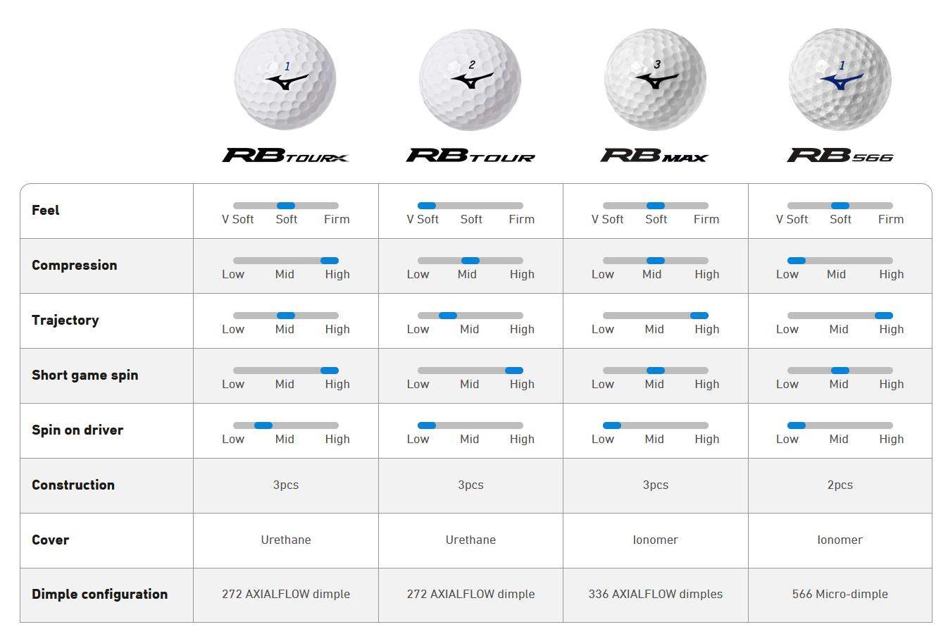 Mizuno RB Max Golfbälle