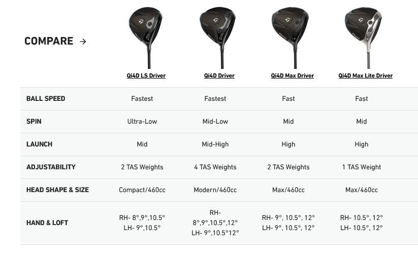 TaylorMade Qi4D Herren Driver