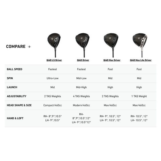 TaylorMade Qi4D Max Herren Driver