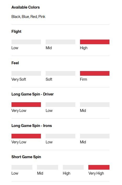Titleist Pro V1x Left Dash Performance Alignment Blue Golfbälle