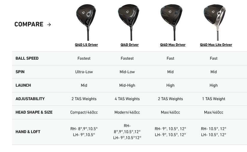 TaylorMade Qi4D Herren Driver