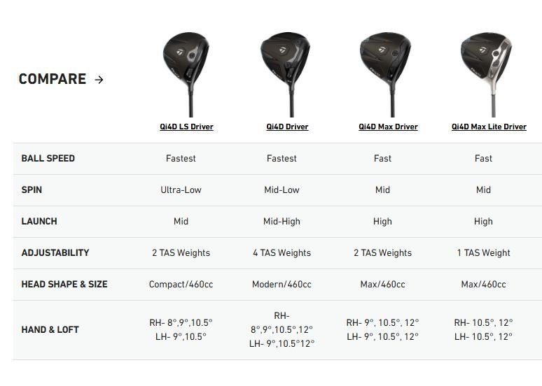 TaylorMade Qi4D Max Lite Herren Driver
