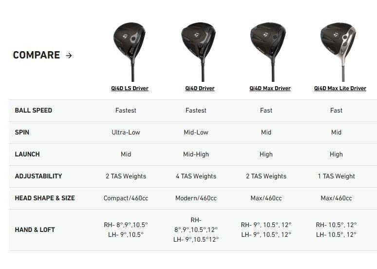 TaylorMade Qi4D Max Lite Damen Driver